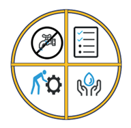 A circle split into four, with icons in each quadrant: loss of tap-water, a checklist, man pushing a wheel/gear, pair of hands receiving giant water droplet